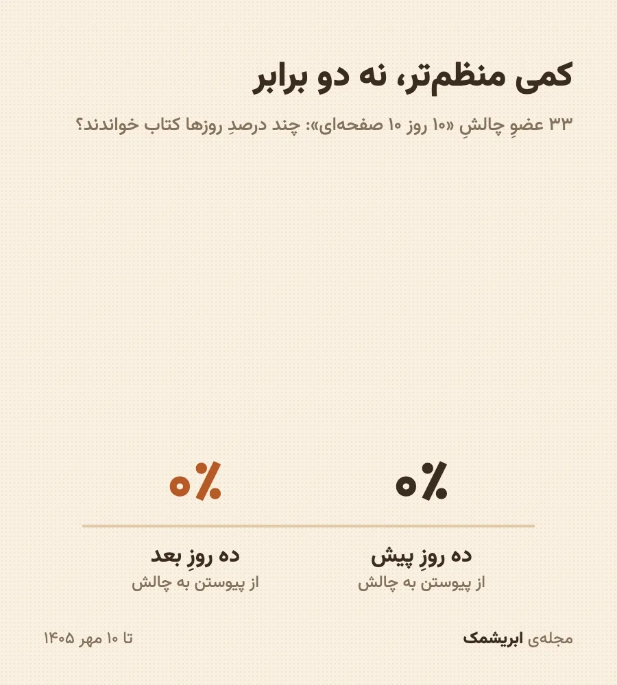 سهمِ روزهای خواندن، ده روز پیش و ده روز پس از پیوستن به چالش