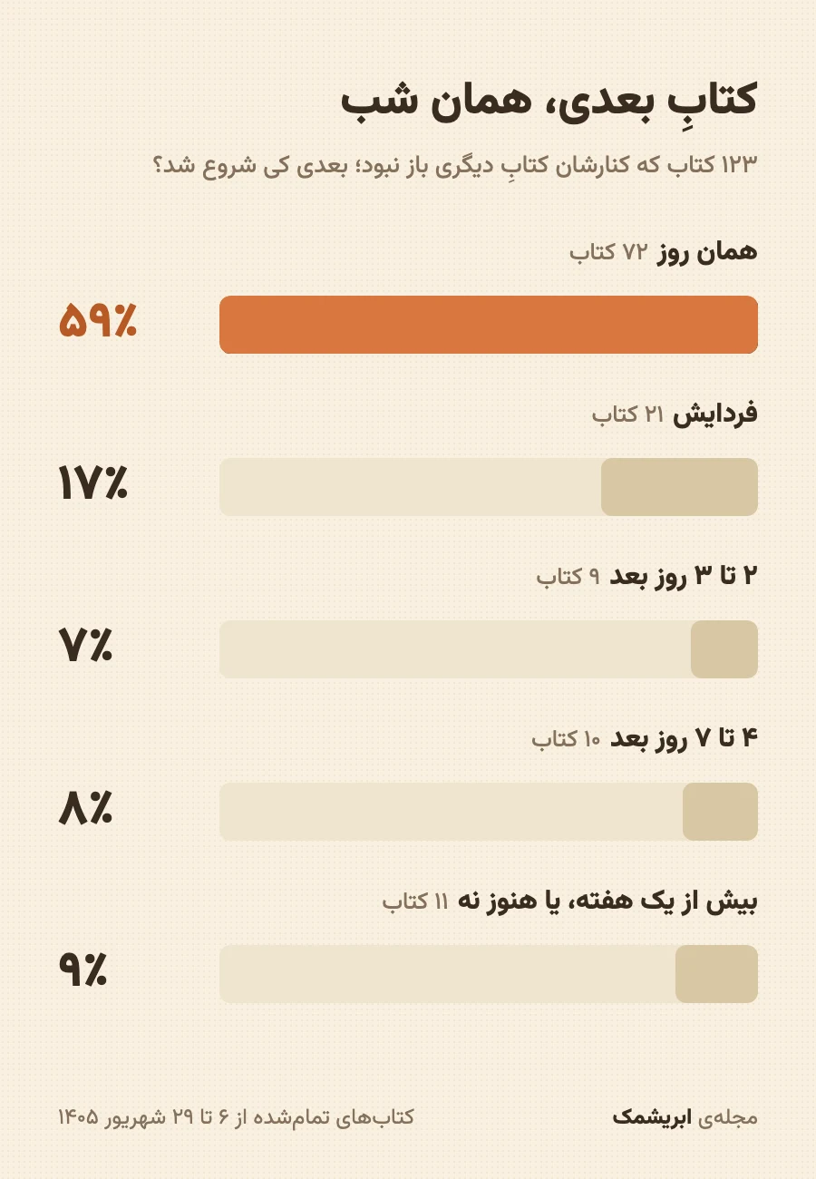 ۱۲۳ کتاب که کنارشان کتابِ دیگری باز نبود؛ کتابِ بعدی چند روز بعد شروع شد