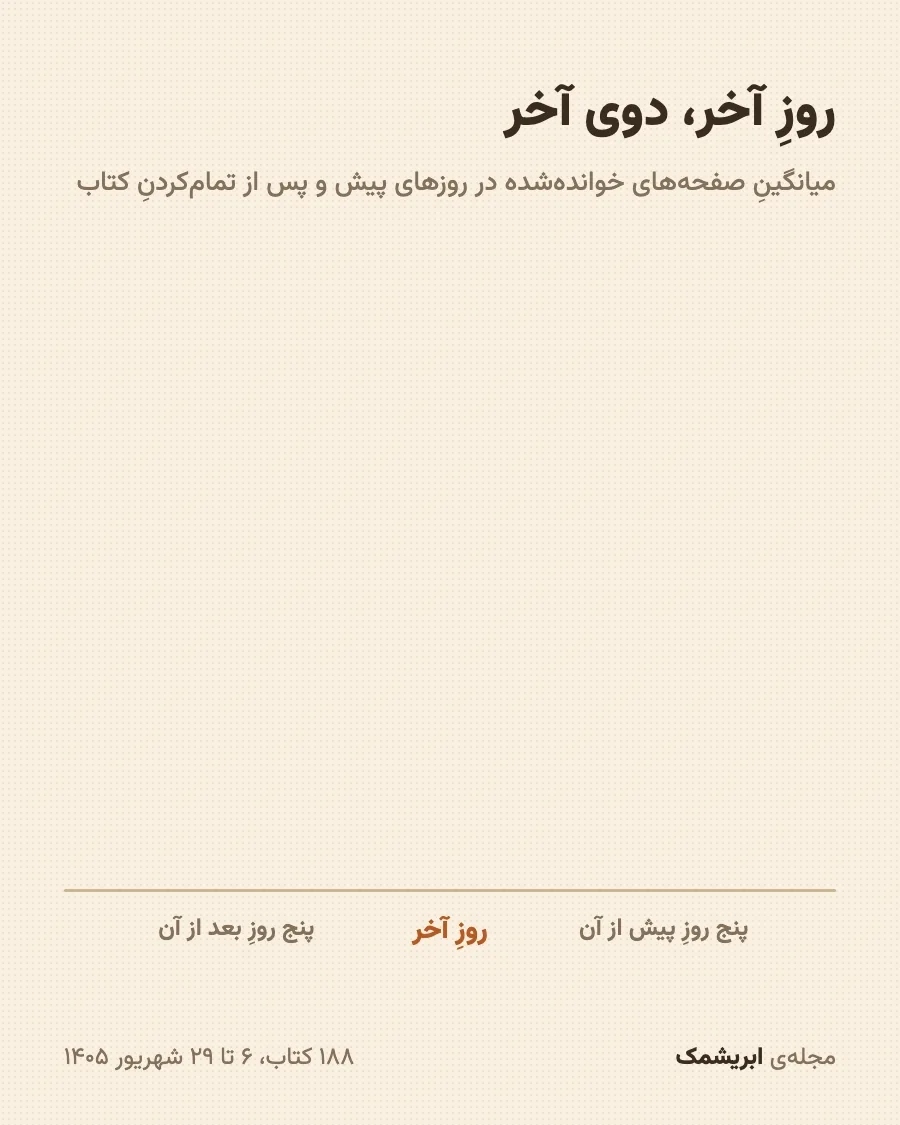 میانگینِ صفحه‌ها در پنج روزِ پیش و پنج روزِ پسِ تمام‌کردنِ کتاب