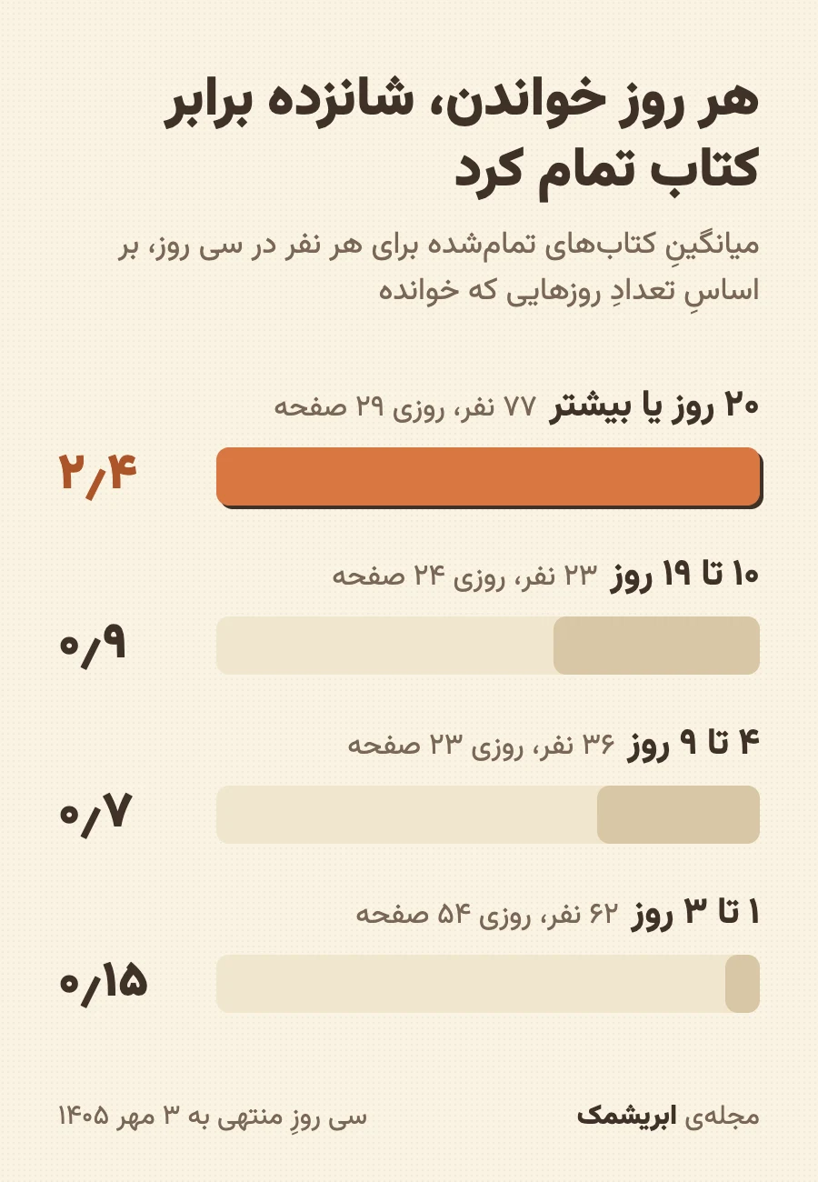 هر نوار یک گروه است: چند کتاب برای هر نفر، در سی روز